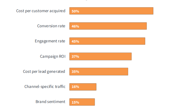 Digital Marketing Metrics