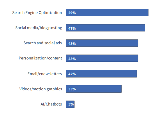 Digital Marketing Tactics